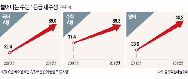 '재수불패'? 국·영·수 수능 1등급 비율 5년새 30% 초반 → 40%로 ↑