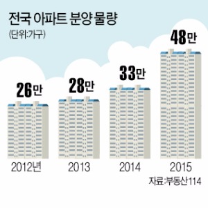 이달 아파트 '사상최대' 10만가구 분양…"청약 끝물" vs "열기 더 간다"