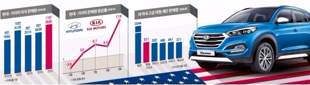 현대·기아차, SUV·럭셔리카 타고 미국서 웃었다