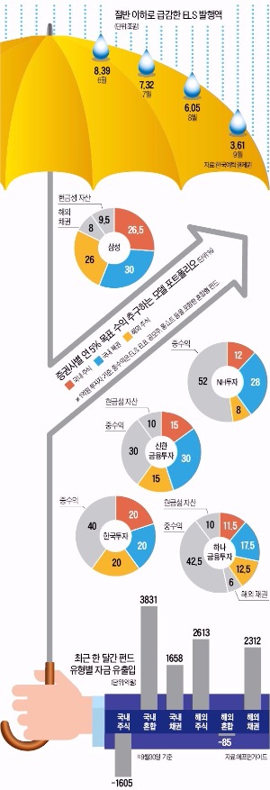 ['버는 재테크'서 '지키는 재테크'로] "1억 있다면 주식자산 5천만원 이하로…적어도 1천만원은 현금으로"