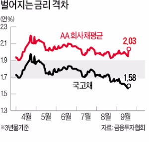 국고채 금리 사상 최저에도 회사채 금리는 수개월째 제자리