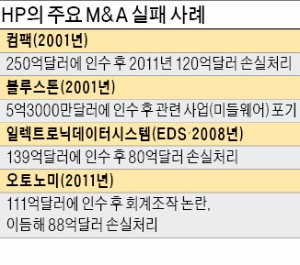 HP의 'M&A 흑역사'…이번엔 영국 오토노미와 분쟁