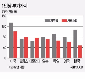 '공짜 서비스' 바라는 사회…'알짜 서비스산업' 망친다