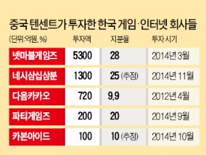 세계 호령하는 '게임 코리아'?…'게임 차이나'에 다 뺏길 판