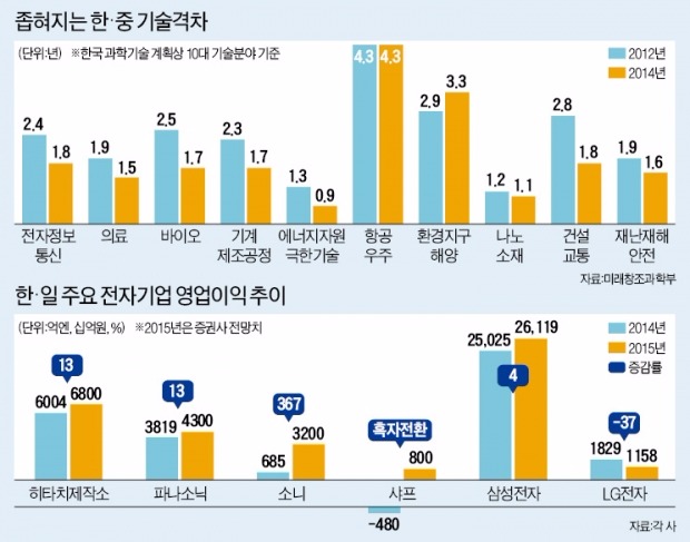 무섭다, 반도체 육성하는 중국의 의지…두렵다, 미래산업 키우는 일본의 열정