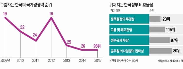 제자리 맴도는 국가경쟁력…문제는 '정부 비효율'