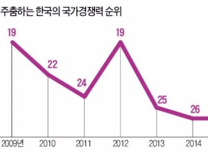 제자리 맴도는 국가경쟁력…문제는 '정부 비효율'