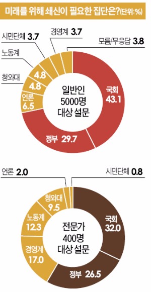 "미래 위해 가장 달라져야 할 곳은 국회와 정부"