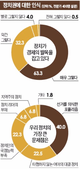 "미래 위해 가장 달라져야 할 곳은 국회와 정부"