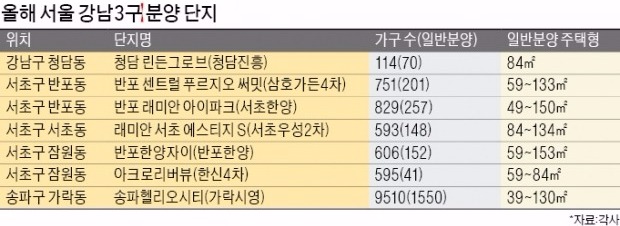 강남에 중소형 분양 봇물…자산가들 '관심'