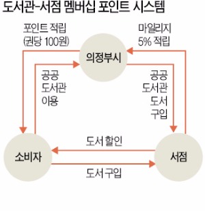 4일 경기 의정부시 호원동 의정부어린이도서관을 찾은 한 시민이 책을 빌리고 있다.     ♣♣ 의정부시 제공 