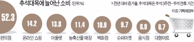 편의점·온라인몰·아울렛…'바닥 소비' 살아난다