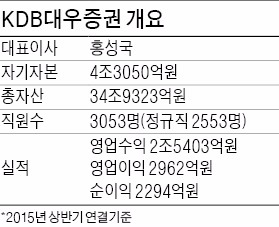 [저성장 파고를 넘어 도약하는 금융사] KDB대우증권, 업계 첫 PB 사관학교 개설…자산관리 경쟁력 높여