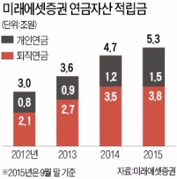 [저성장 파고를 넘어 도약하는 금융사] 미래에셋증권, 연금자산 5조·계좌 수 5만개 돌파