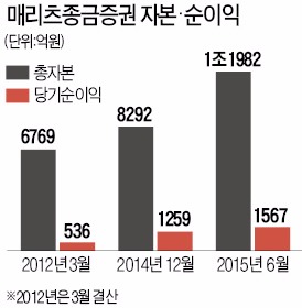 [저성장 파고를 넘어 도약하는 금융사] 메리츠종금증권, 5년새 자기자본 3배…5년내 대형IB로