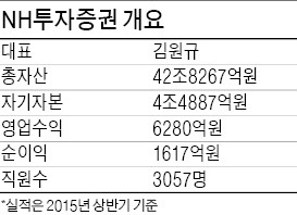 [저성장 파고를 넘어 도약하는 금융사] NH투자증권, 리서치 기반 자산관리 서비스로 업계 1위 굳힌다