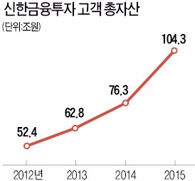 [저성장 파고를 넘어 도약하는 금융사] 신한금융투자, 고객수익률 평가제로 사상 최대 실적