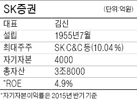 [저성장 파고를 넘어 도약하는 금융사] SK증권, 지역 본부제로 자산관리사업 역량 강화