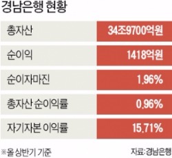 [저성장 파고를 넘어 도약하는 금융사] 경남은행, 소매금융 확대해 리스크 분산