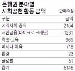 [저성장 파고를 넘어 도약하는 금융사] 금융사 CEO, 청년희망펀드 잇따라 가입