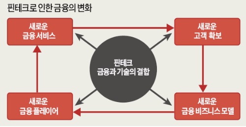 [저성장 파고를 넘어 도약하는 금융사] '핀테크 플랫폼' 개방…금융영역 무한 확장