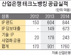 [저성장 파고를 넘어 도약하는 금융사] 산업은행, 기술금융 확대 주력…1000억 규모 IP펀드 조성