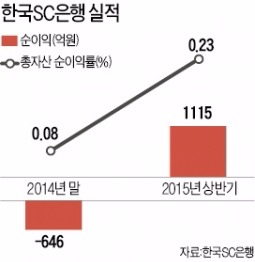 [저성장 파고를 넘어 도약하는 금융사] 한국SC은행, 한국인 행장 취임 후 흑자 전환 달성