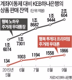 [저성장 파고를 넘어 도약하는 금융사] KEB하나은행, 지난달 통합은행 출범…전직원 PB화로 영업력 강화