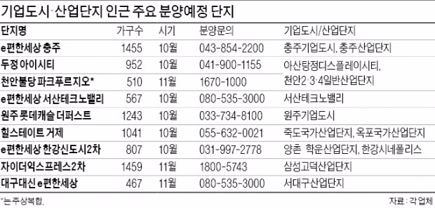 충주·아산·원주…일자리 많은 산업단지 옆자리 잇단 분양