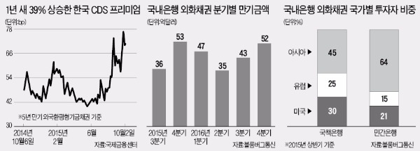 은행, 53억弗 외화채권 발행금리 올라 '골머리'