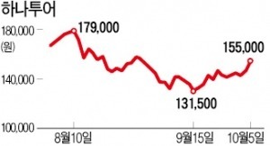 요우커가 밀어올린 하나투어