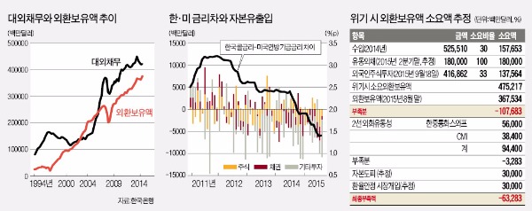 [뉴스의 맥] 미국 금리인상 대비 외화유동성 1000억弗 더 확보해야