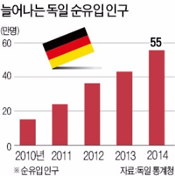 "독일, 난민 수용 덕에 성장률 높아질 것"