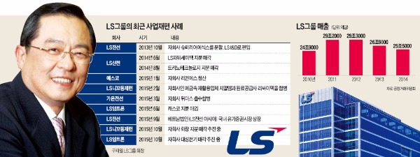 LS "핵심사업 위해선 알짜도 판다"…대성전기·화창 매각 추진