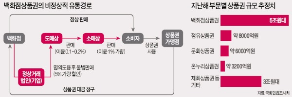 돈처럼 찍어내는 상품권 연10조…규제 도입 논란