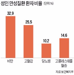 비만·고혈압·당뇨·고콜레스테롤혈증…성인 절반이 '만성질환' 앓는다