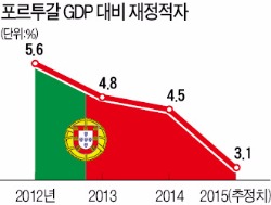 포르투갈의 선택…"은행 앞에 줄서느니 긴축 고통이 낫다"