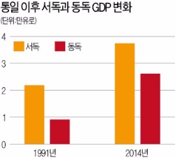 동·서독 격차, 이탈리아·스페인 내 지역격차보다 작아져