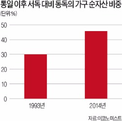 동·서독 격차, 이탈리아·스페인 내 지역격차보다 작아져