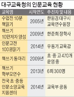 교사 임용시험에서 공무원 승진평가까지…'교육수도' 대구에 부는 인문학 바람