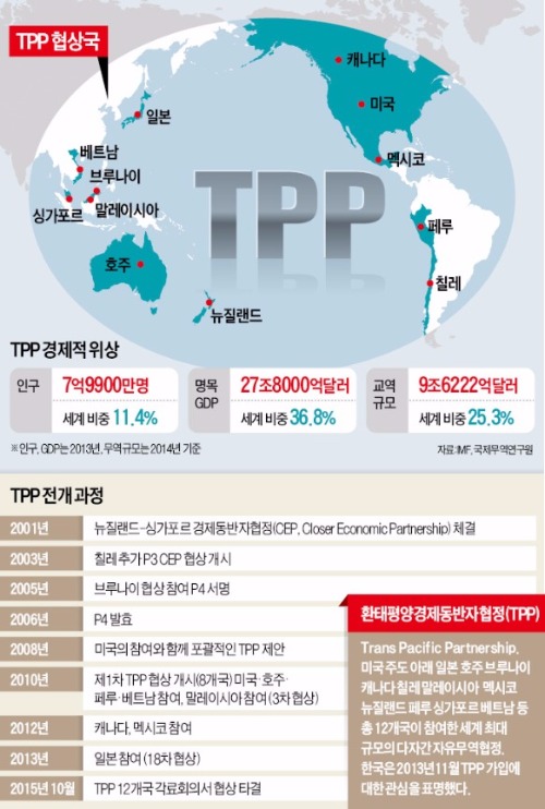 [TPP 전격 타결] 글로벌 GDP 40% '세계 최대 자유무역 경제권' 뜬다