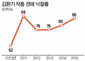 김환기 그림값 수직상승…100억 넘을까