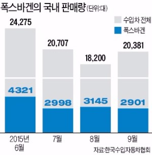 배출가스 조작 의혹 후폭풍…폭스바겐 9월 판매 '역주행'