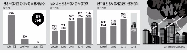 장기보증 기업 3741개…10년 넘게 신용보증기금 보증대출로 연명