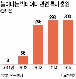 빅데이터 특허, 2년새 6배 급증