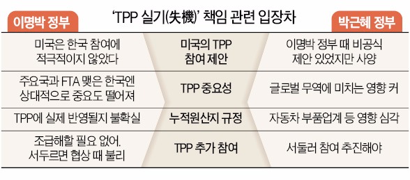[한국 빠진 TPP '논란'] "MB정부가 잘못 판단" "미국,  한국 참여에 소극적"…'TPP 실기(失機)' 책임 놓고 다른 말