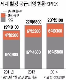 중국 '밀어내기 수출' 올 1억t 전망…아시아 철강값 1년새 40% 폭락