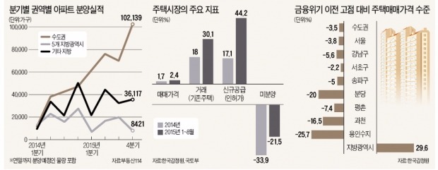 [뉴스의 맥] 분양 몰리는 주택시장, 조급증 버려야 시장이 산다