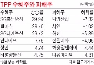 TPP 타결에…섬유·의류업종 급등, 자동차 부품주 급락