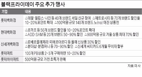 판 커지는 블랙프라이데이…'노 마진'·신상품 세일